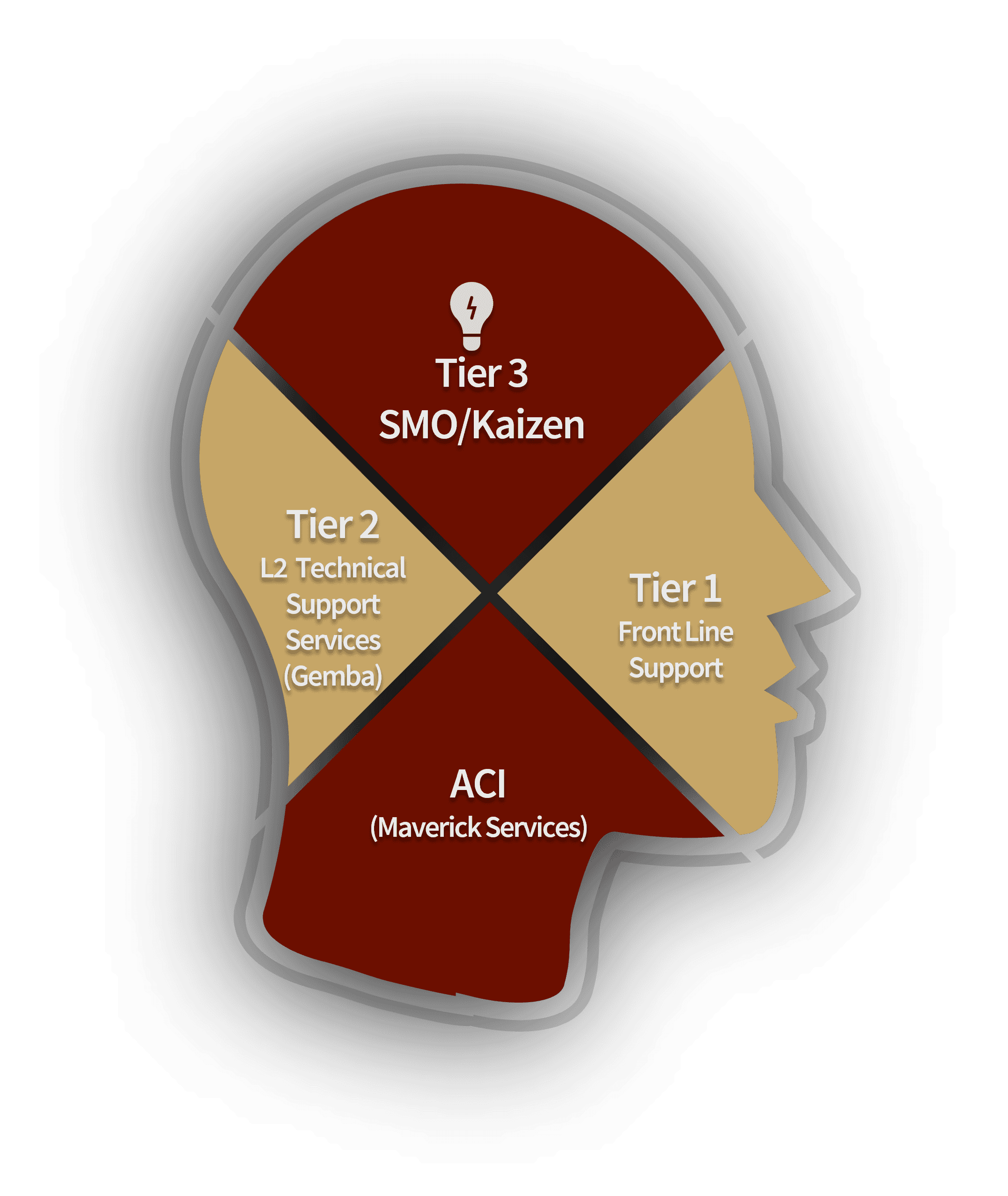 Delivery framework: Tier 3 (SMO / Kaizen) at the top, Tier 2 (L2 Technical, Gemba) on the left, Tier 1 (Front Line Support) on the right, and ACI (Maverick Services) at the base of the head.